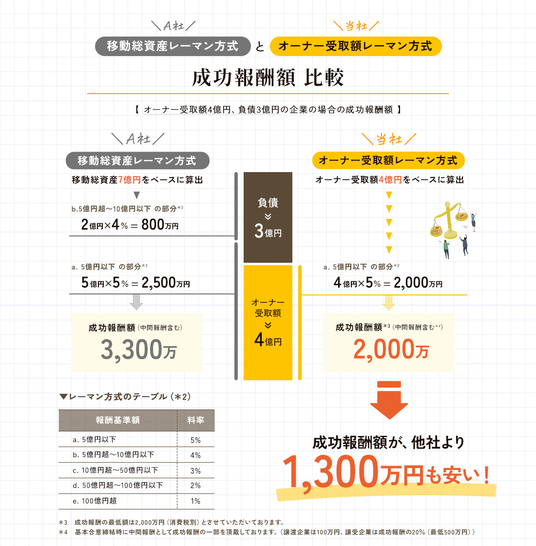 成功報酬額が、他社より2,200万円も安い！