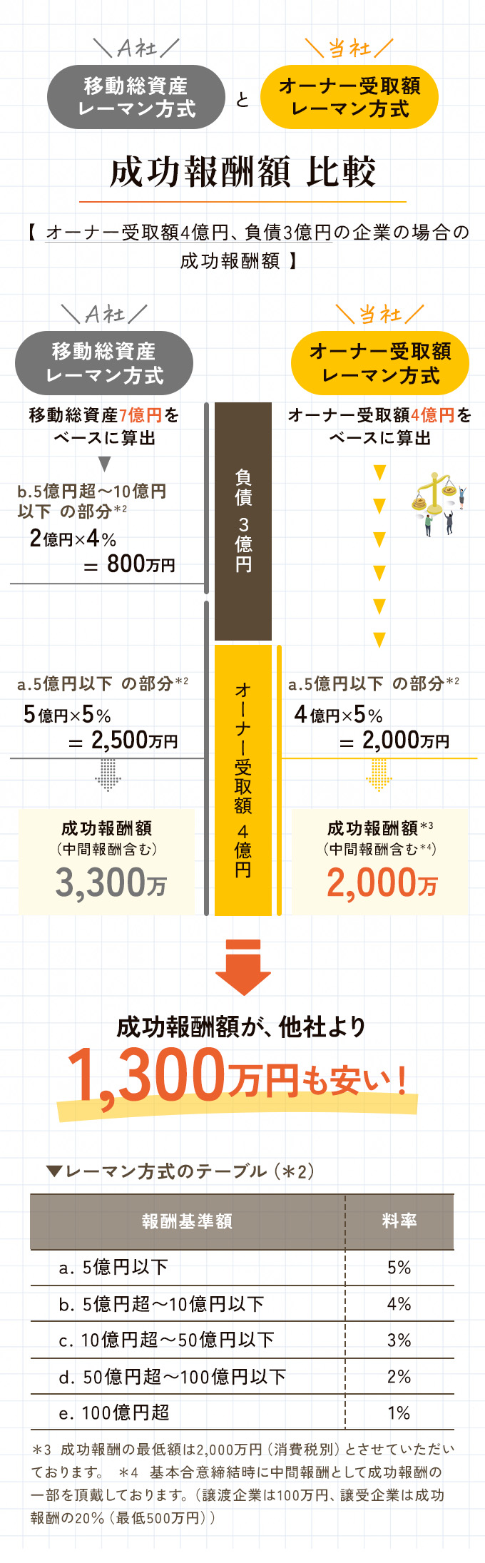 成功報酬額が、他社より2,200万円も安い！