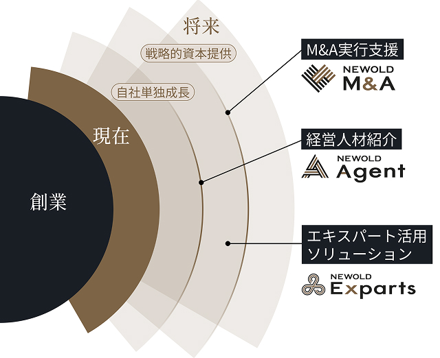 成長支援を示す図解
