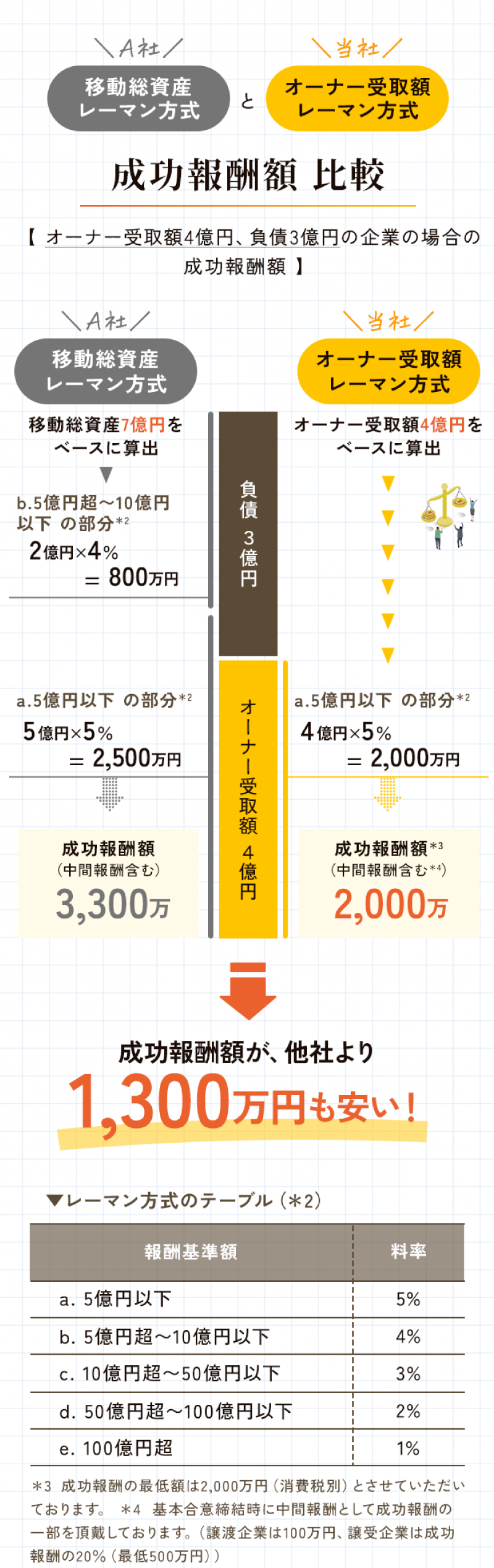 成功報酬額比較